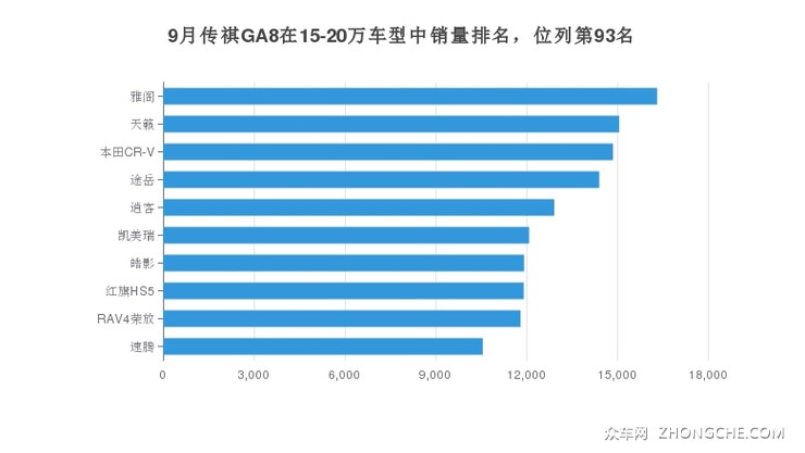 9月传祺GA8在15-20万车型中销量排名，位列第93名
