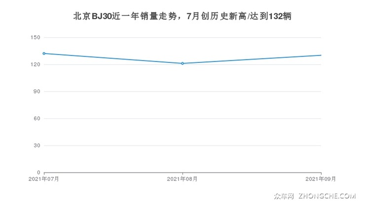 北京BJ30近一年销量走势，7月创历史新高/达到132辆