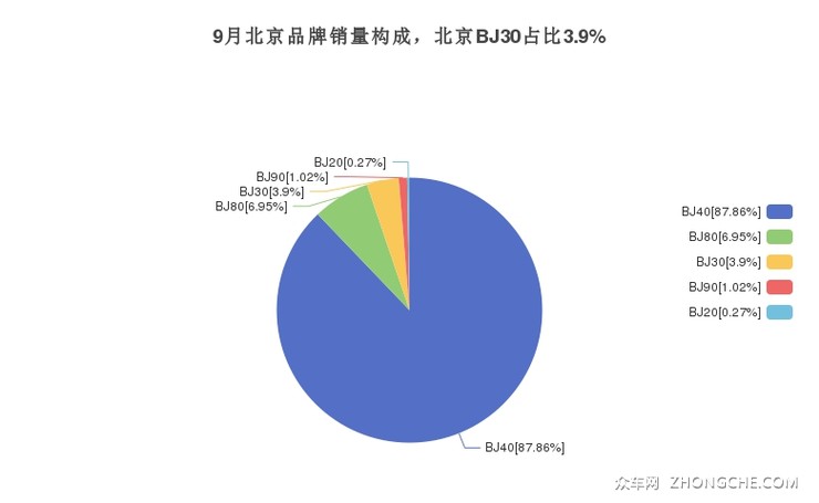9月北京品牌销量构成，北京BJ30占比3.9%