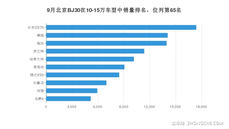 9月北京BJ30在10-15万车型中销量排名，位列第65名