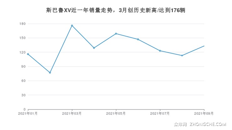 斯巴鲁XV近一年销量走势，3月创历史新高/达到176辆