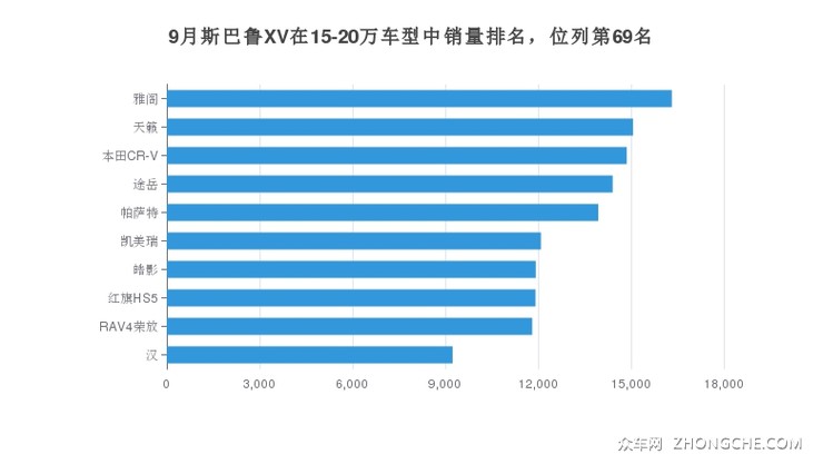 9月斯巴鲁XV在15-20万车型中销量排名，位列第69名