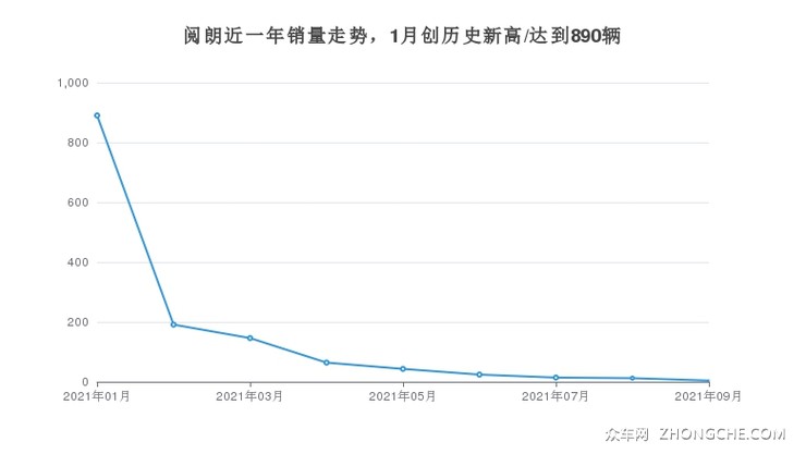 阅朗近一年销量走势，1月创历史新高/达到890辆