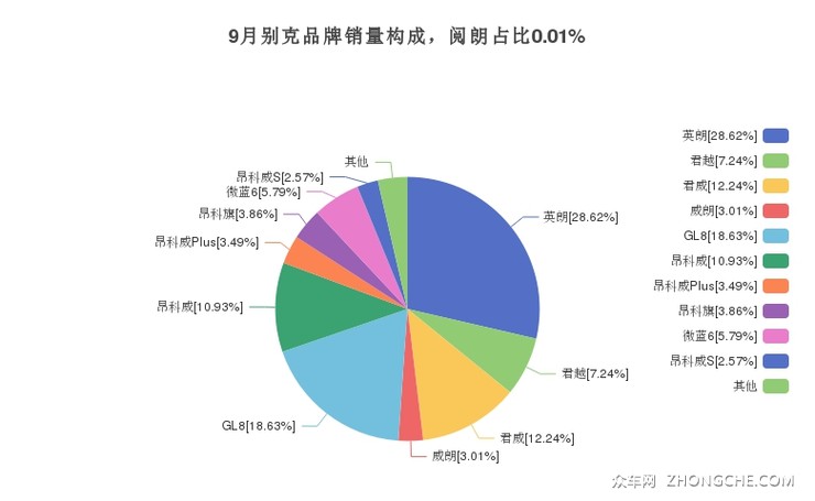 9月别克品牌销量构成，阅朗占比0.01%