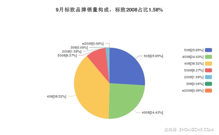 9月标致品牌销量构成，标致2008占比1.58%