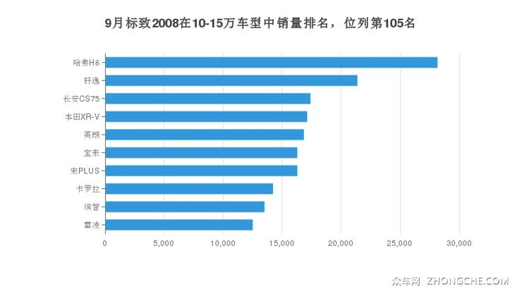 9月标致2008在10-15万车型中销量排名，位列第105名