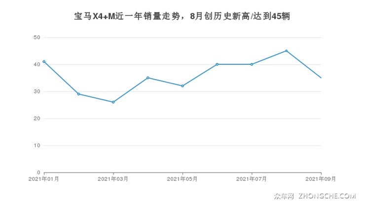 宝马X4 M近一年销量走势，8月创历史新高/达到45辆