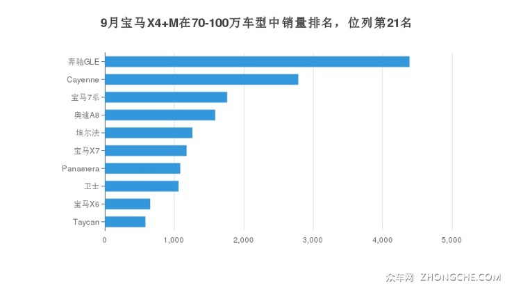 9月宝马X4 M在70-100万车型中销量排名，位列第21名
