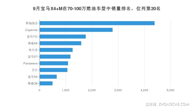 9月宝马X4 M在70-100万燃油车型中销量排名，位列第20名