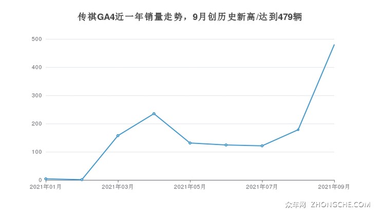传祺GA4近一年销量走势，9月创历史新高/达到479辆