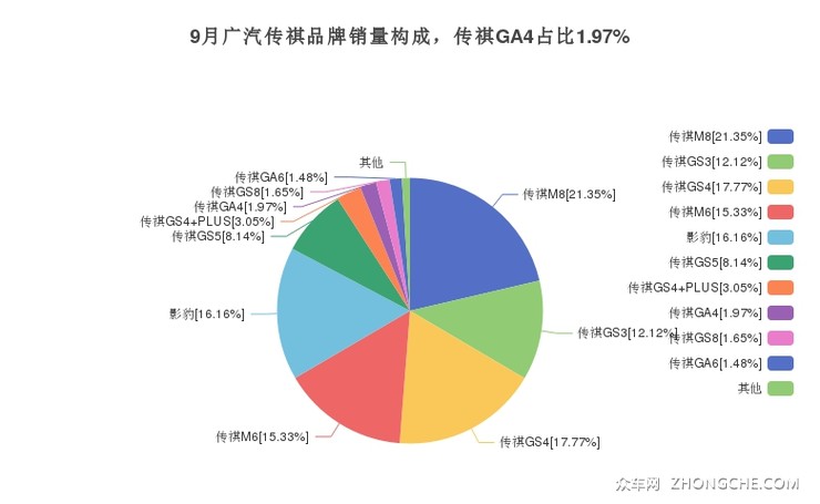 9月广汽传祺品牌销量构成，传祺GA4占比1.97%