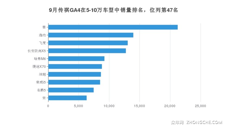 9月传祺GA4在5-10万车型中销量排名，位列第47名