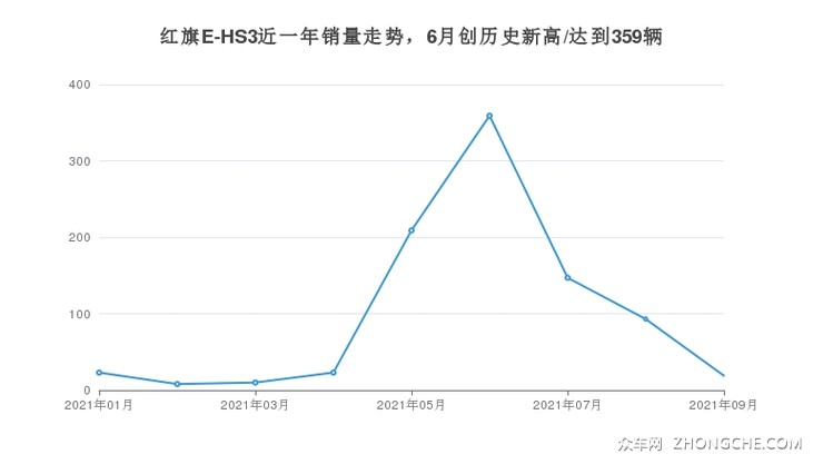 红旗E-HS3近一年销量走势，6月创历史新高/达到359辆