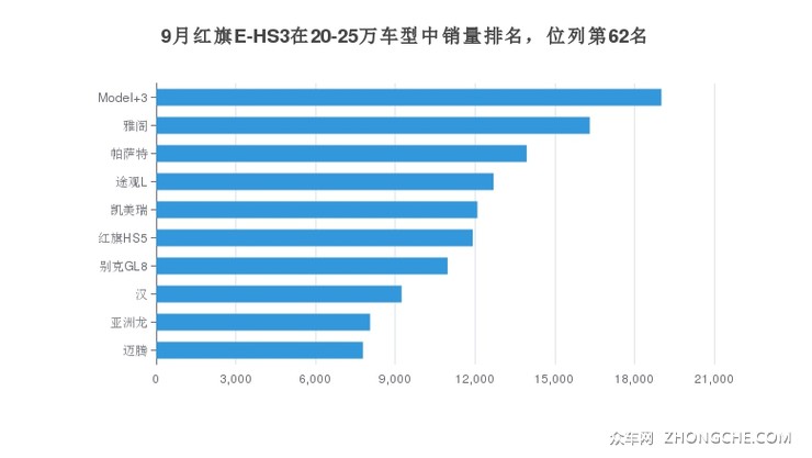 9月红旗E-HS3在20-25万车型中销量排名，位列第62名