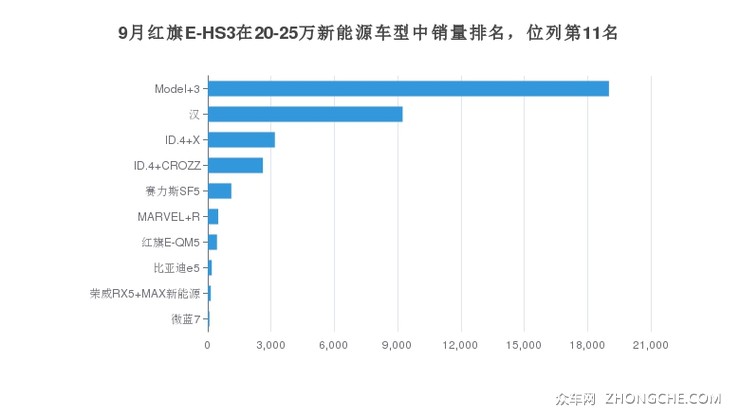 9月红旗E-HS3在20-25万新能源车型中销量排名，位列第11名