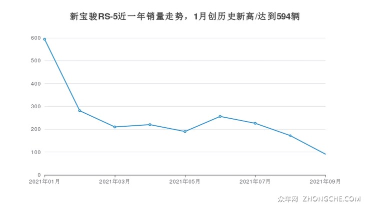 新宝骏RS-5近一年销量走势，1月创历史新高/达到594辆