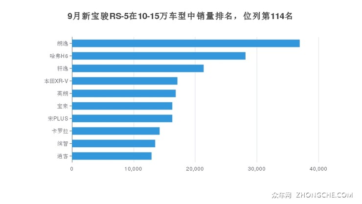 9月新宝骏RS-5在10-15万车型中销量排名，位列第114名