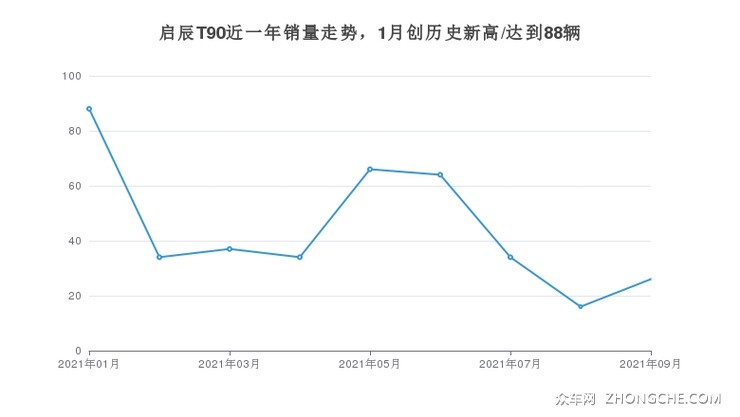启辰T90近一年销量走势，1月创历史新高/达到88辆