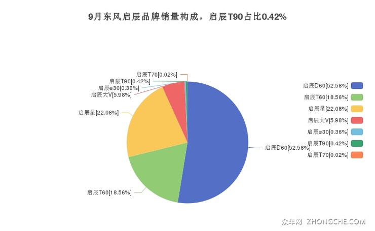 9月东风启辰品牌销量构成，启辰T90占比0.42%