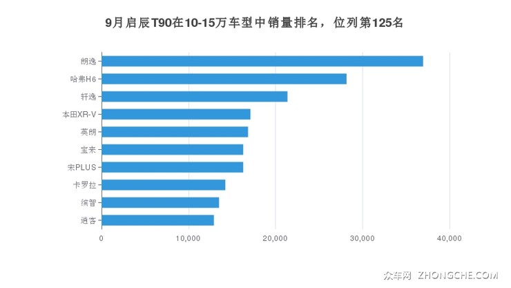 9月启辰T90在10-15万车型中销量排名，位列第125名