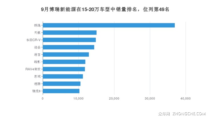 9月博瑞新能源在15-20万车型中销量排名，位列第49名