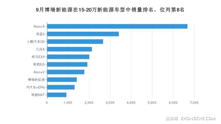 9月博瑞新能源在15-20万新能源车型中销量排名，位列第8名