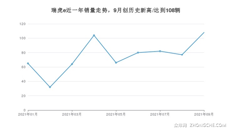 瑞虎e近一年销量走势，9月创历史新高/达到108辆
