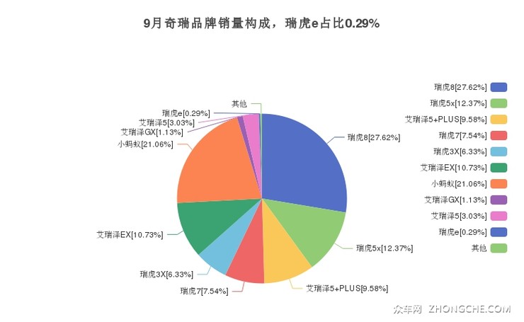 9月奇瑞品牌销量构成，瑞虎e占比0.29%