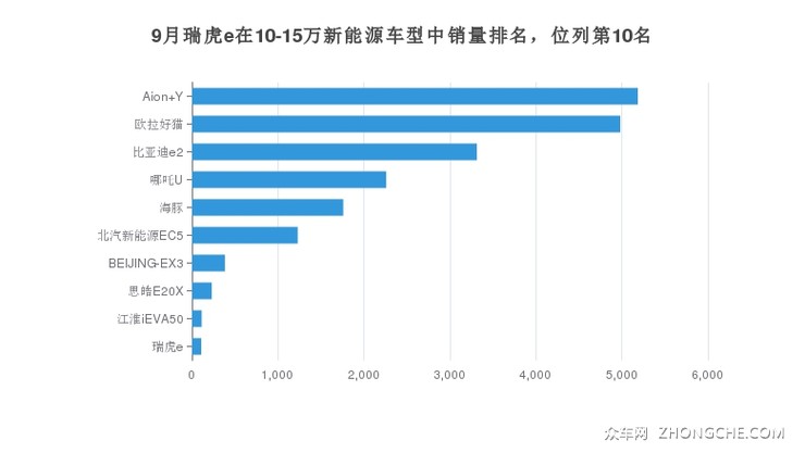 9月瑞虎e在10-15万新能源车型中销量排名，位列第10名