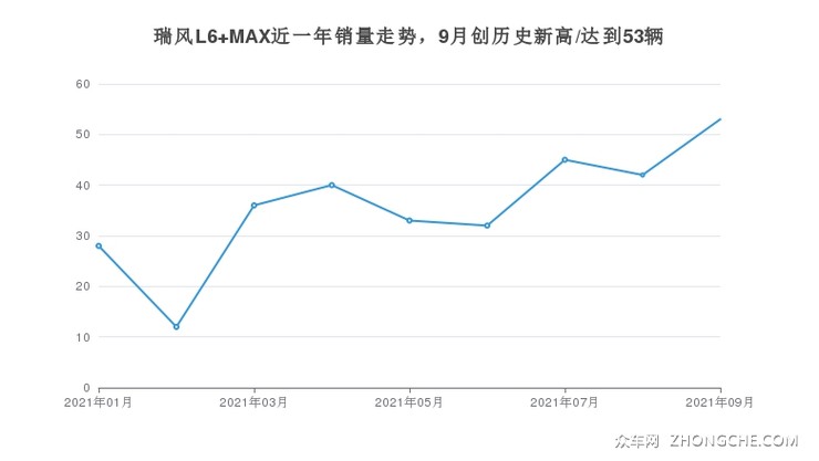 瑞风L6 MAX近一年销量走势，9月创历史新高/达到53辆