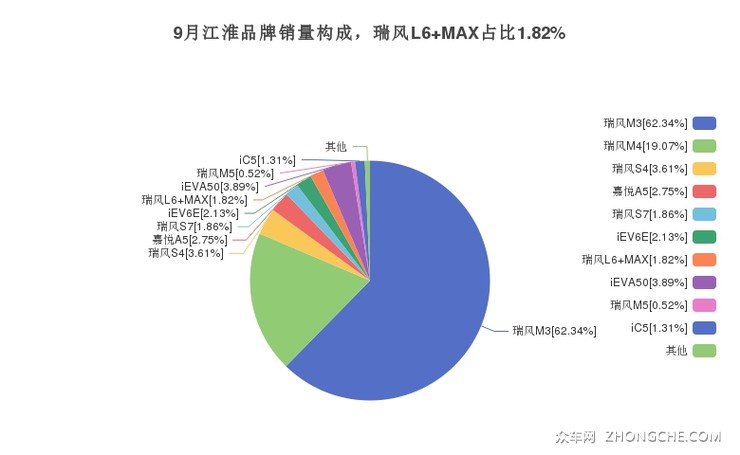 9月江淮品牌销量构成，瑞风L6 MAX占比1.82%