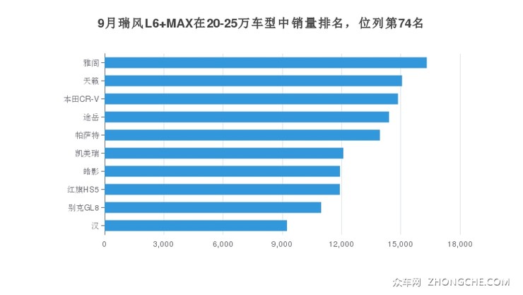 9月瑞风L6 MAX在20-25万车型中销量排名，位列第74名