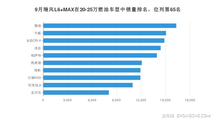 9月瑞风L6 MAX在20-25万燃油车型中销量排名，位列第65名