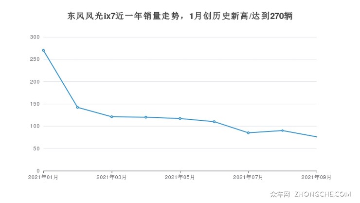 东风风光ix7近一年销量走势，1月创历史新高/达到270辆