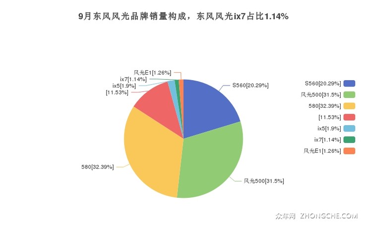 9月东风风光品牌销量构成，东风风光ix7占比1.14%