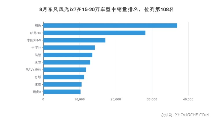9月东风风光ix7在15-20万车型中销量排名，位列第108名