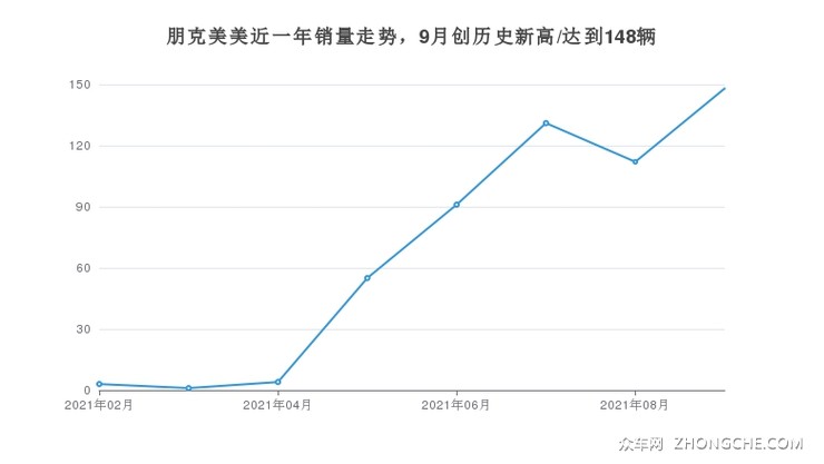 朋克美美近一年销量走势，9月创历史新高/达到148辆