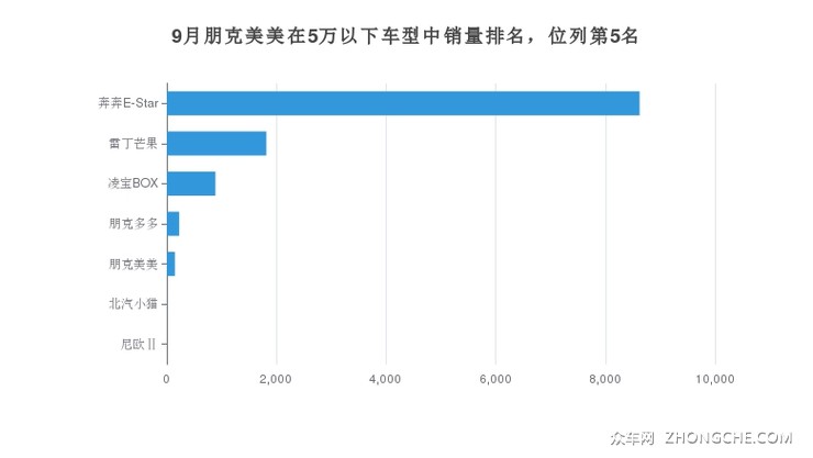 9月朋克美美在5万以下车型中销量排名，位列第5名