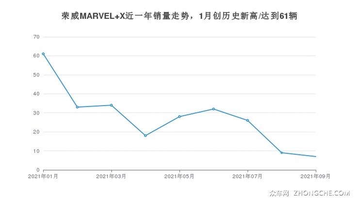 荣威MARVEL X近一年销量走势，1月创历史新高/达到61辆