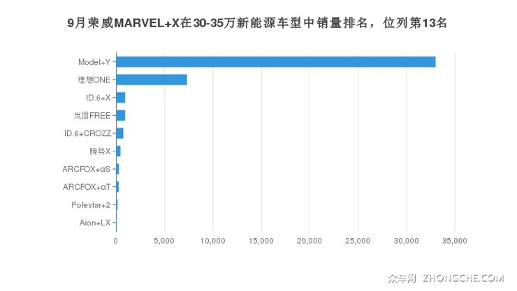 9月荣威MARVEL X在30-35万新能源车型中销量排名，位列第13名