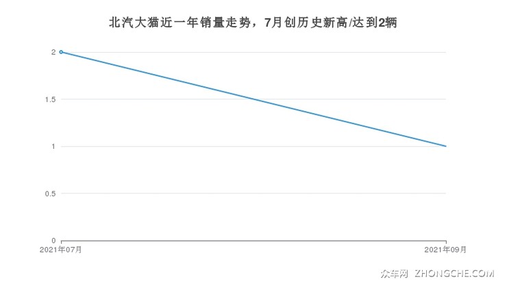 北汽大猫近一年销量走势，7月创历史新高/达到2辆