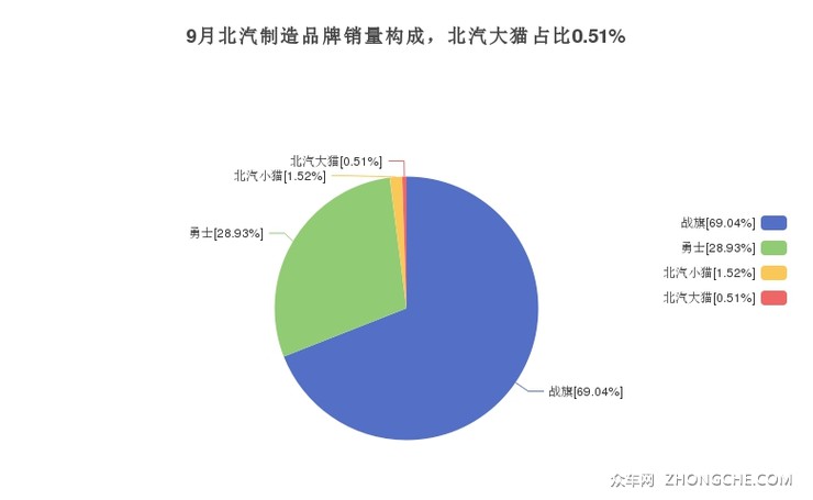 9月北汽制造品牌销量构成，北汽大猫占比0.51%