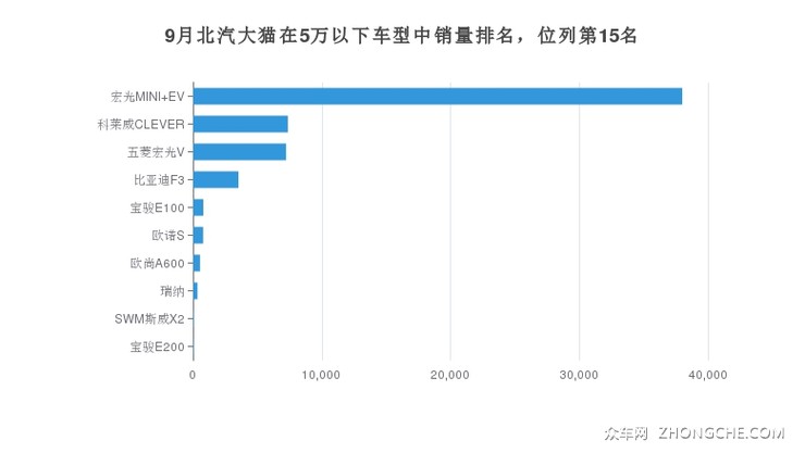 9月北汽大猫在5万以下车型中销量排名，位列第15名