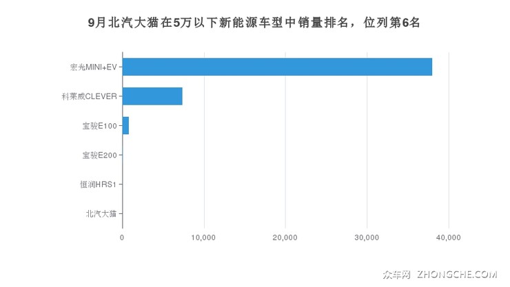 9月北汽大猫在5万以下新能源车型中销量排名，位列第6名