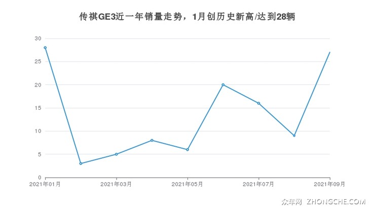 传祺GE3近一年销量走势，1月创历史新高/达到28辆