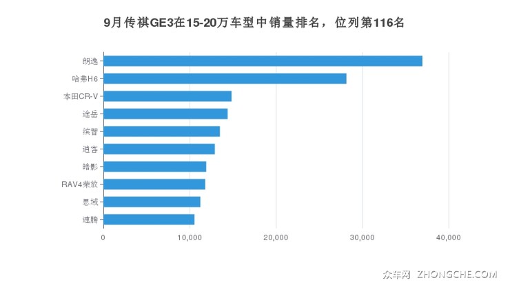 9月传祺GE3在15-20万车型中销量排名，位列第116名