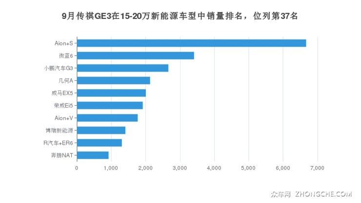 9月传祺GE3在15-20万新能源车型中销量排名，位列第37名