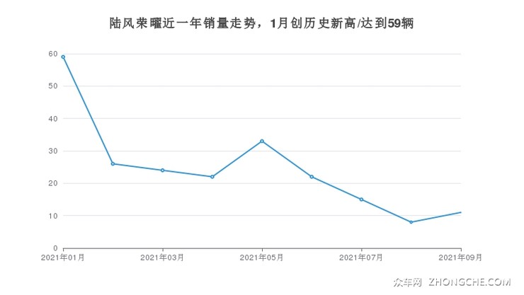陆风荣曜近一年销量走势，1月创历史新高/达到59辆