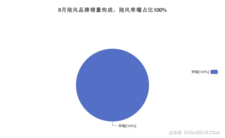9月陆风品牌销量构成，陆风荣曜占比100%