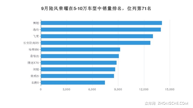 9月陆风荣曜在5-10万车型中销量排名，位列第71名
